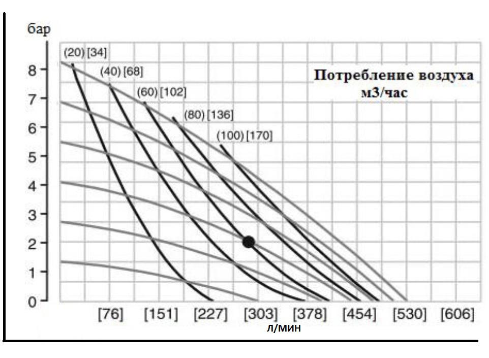 М воздуха. Расход сжатого воздуха. График расхода сжатого воздуха. Расход сжатого воздуха на диафрагменный насос. Потребление сжатого воздуха пневмоприводом.